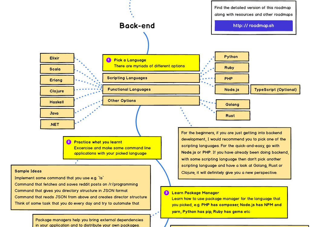 Backend map. Roadmap backend разработчика. php backend разработчик. карта java разработчика. roadmap php разработчика.