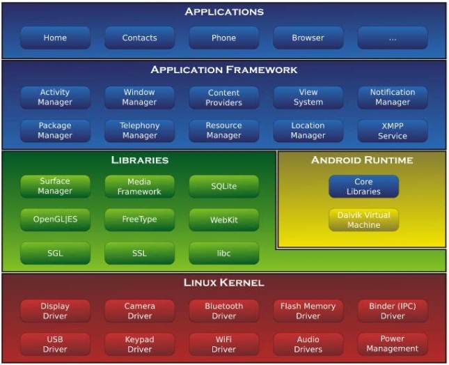 Kiến trúc Android (Android Architecture) - w3seo thành phần của android