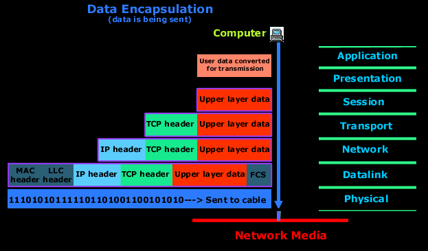 osi-encap-decap-1